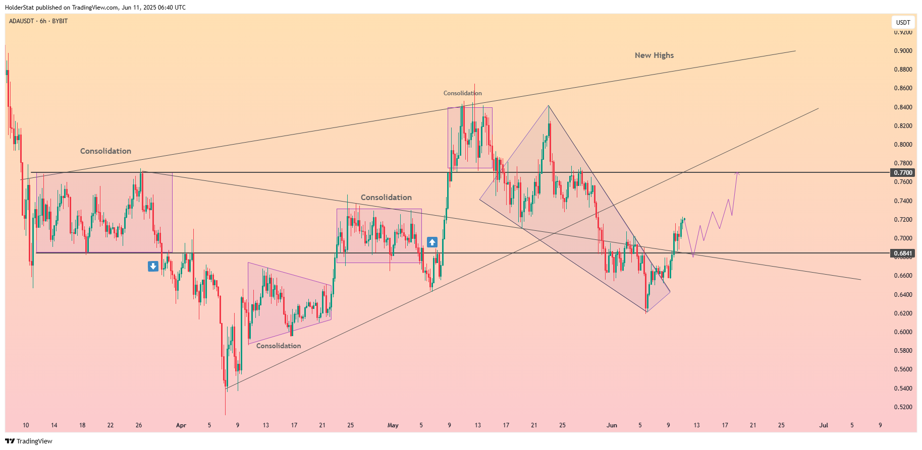 BYBIT:ADAUSDT Chart Image by HolderStat