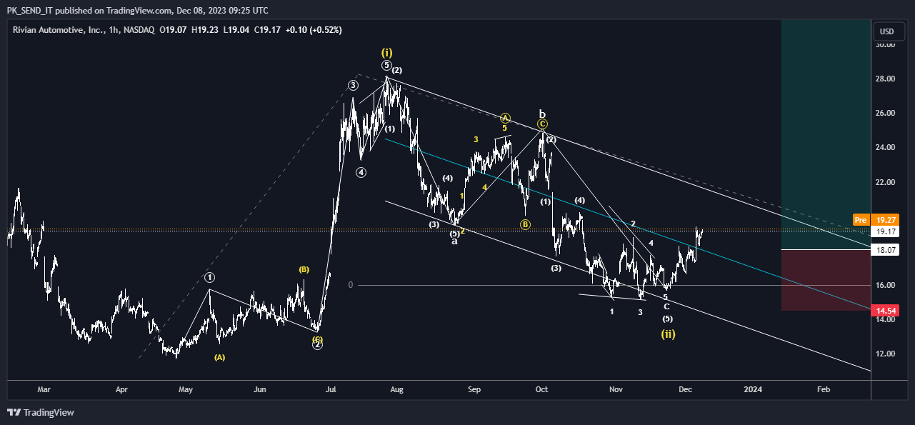 BATS:RIVN Chart Image by PK_SEND_IT