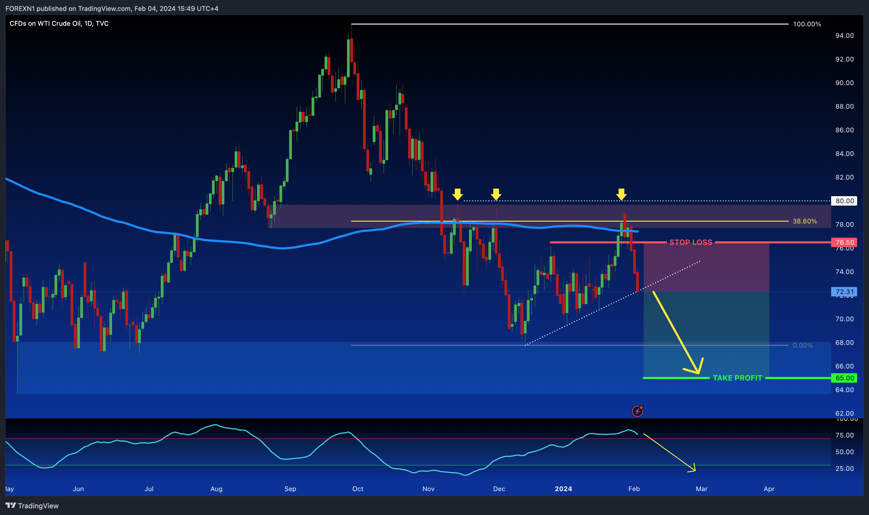 TVC:USOIL Chart Image by FOREXN1