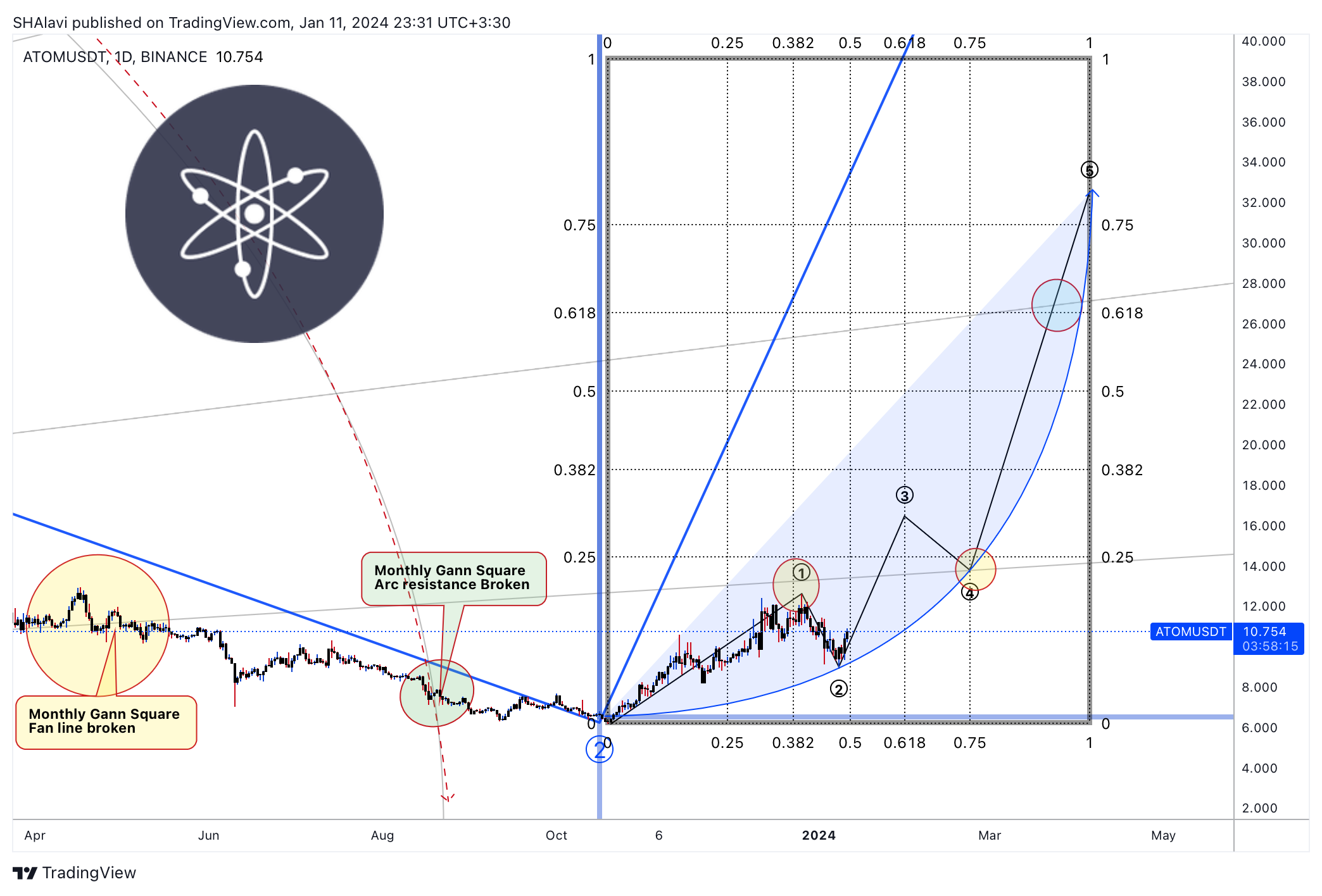 BINANCE:ATOMUSDT Chart Image by SHAlavi