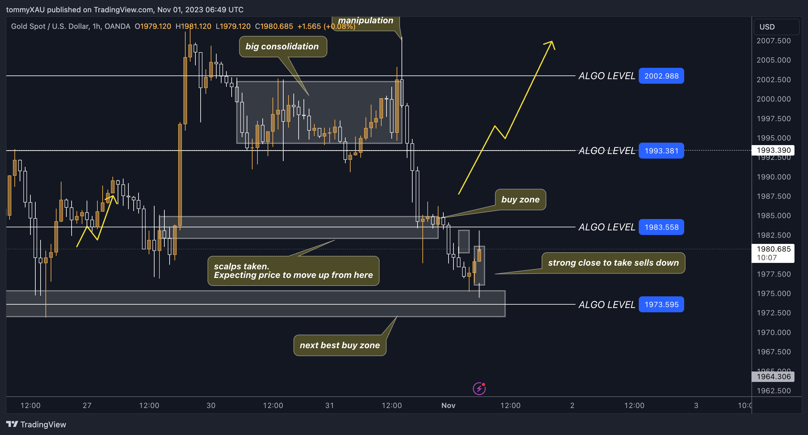 OANDA:XAUUSD Chart Image by tommyXAU