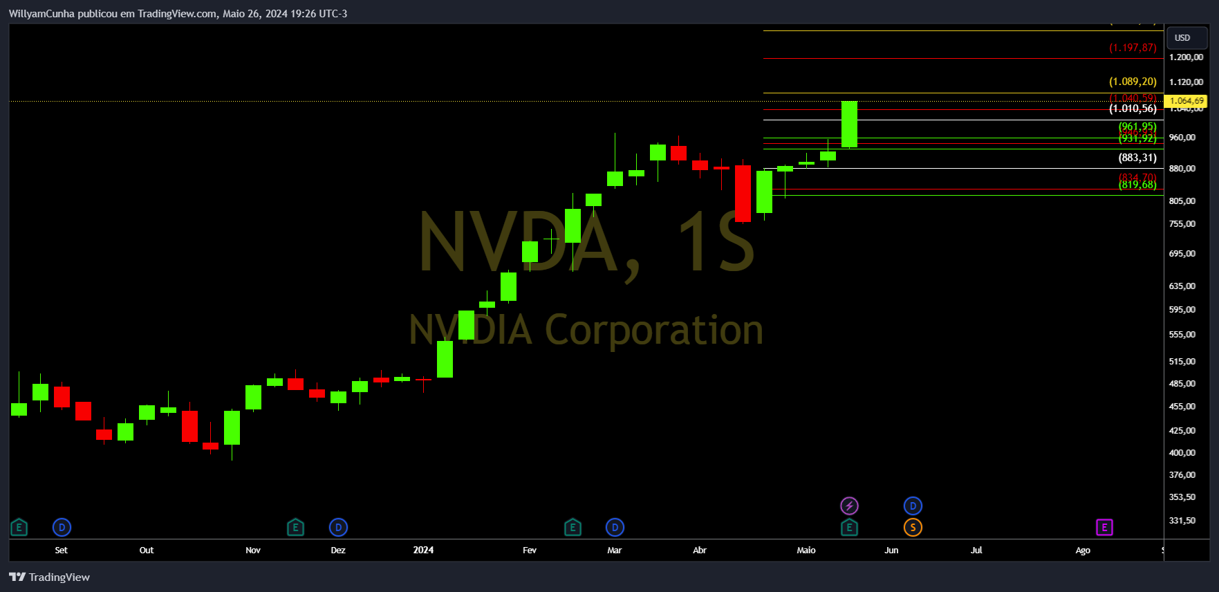 BATS:NVDA Chart Image by WillyamCunha