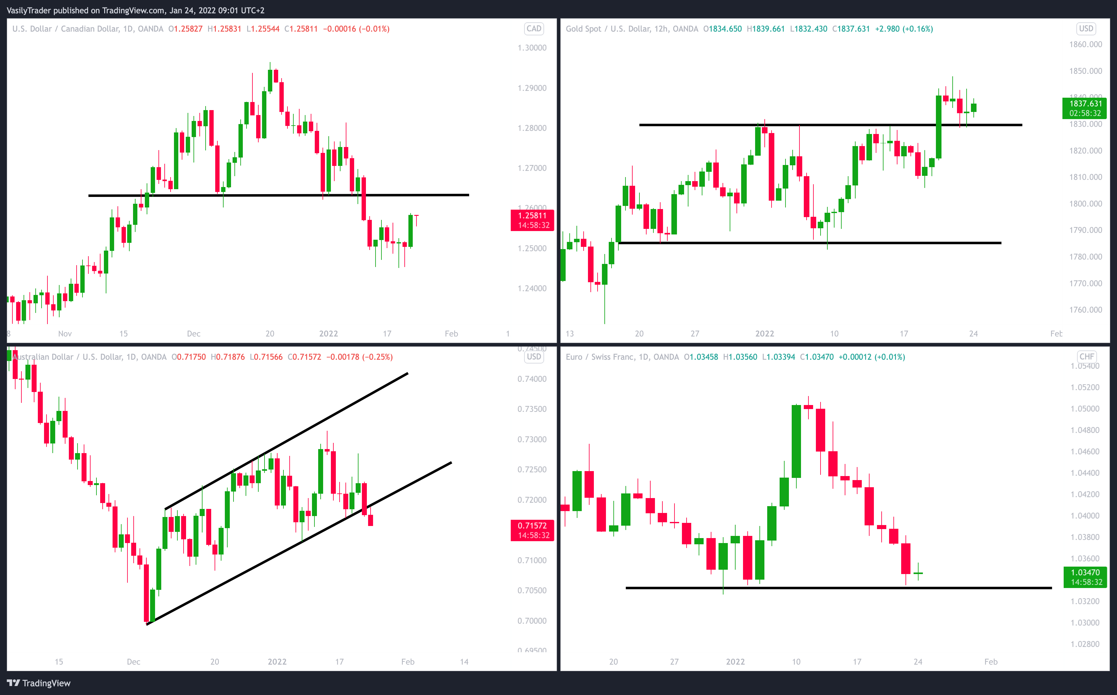 OANDA:USDCAD Chart Image by VasilyTrader