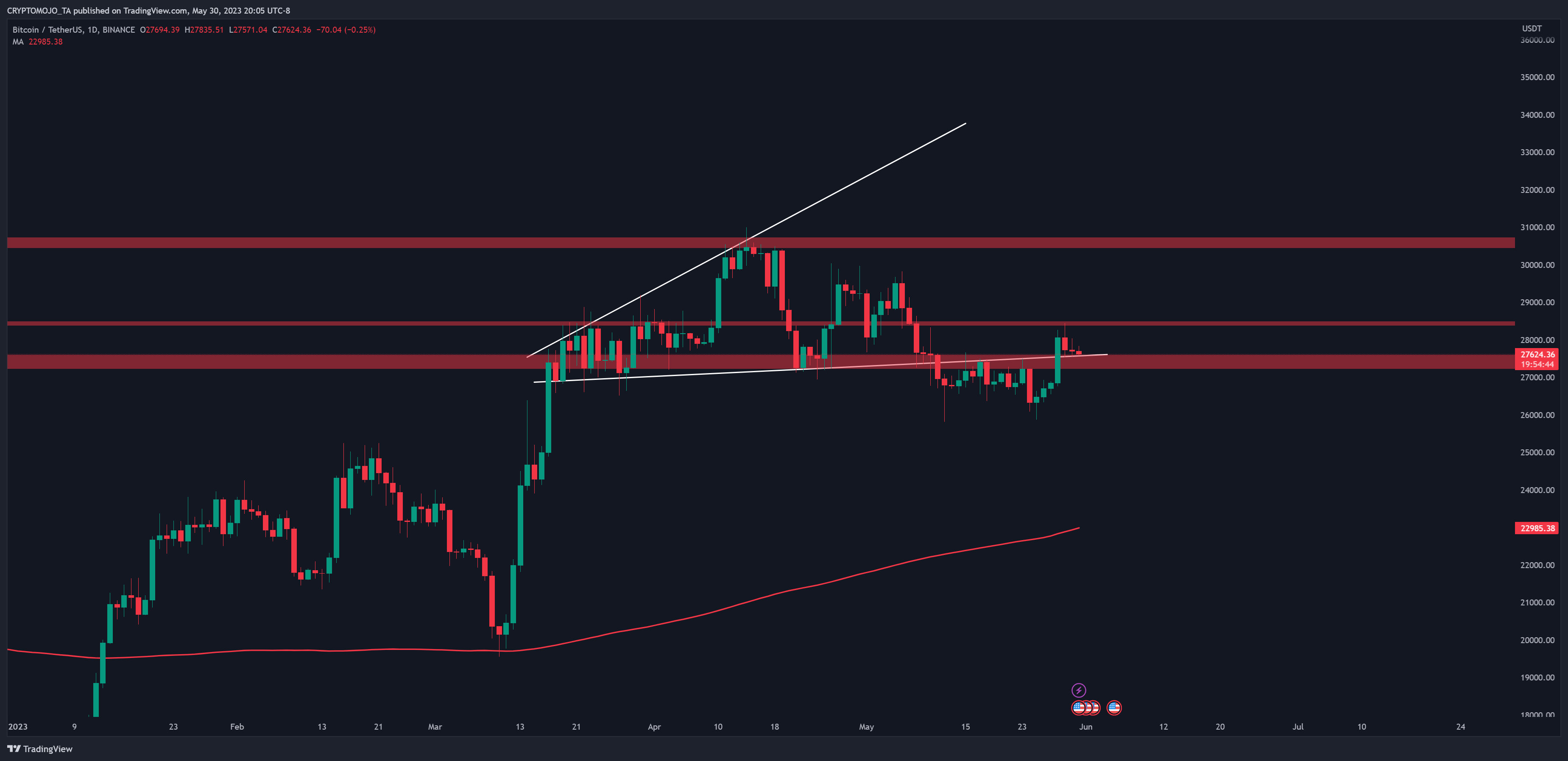 BINANCE:BTCUSDT Chart Image by CRYPTOMOJO_TA