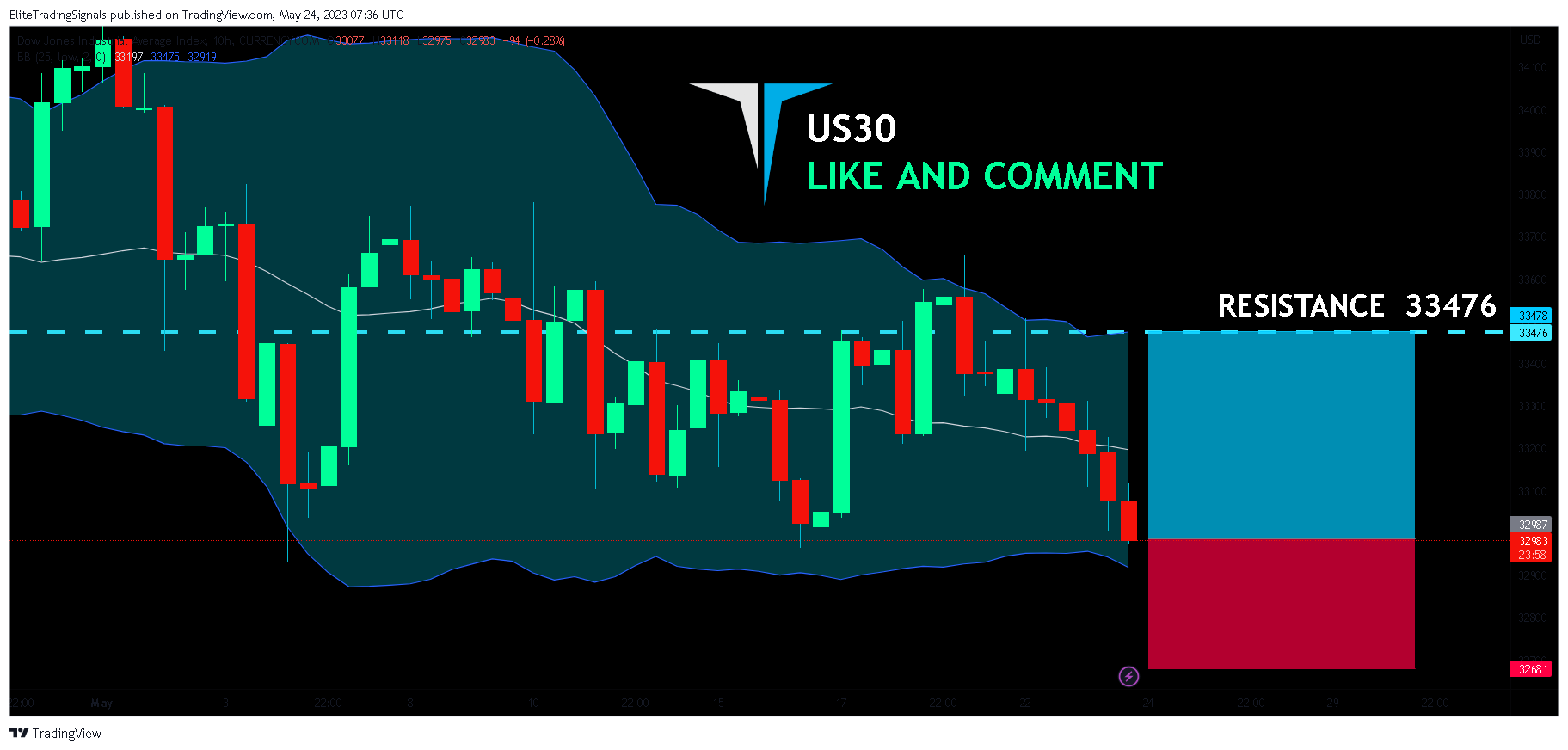 CURRENCYCOM:US30 Chart Image by EliteTradingSignals