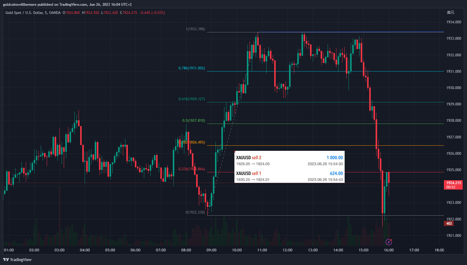 OANDA:XAUUSD Chart Image by ActuaryJ
