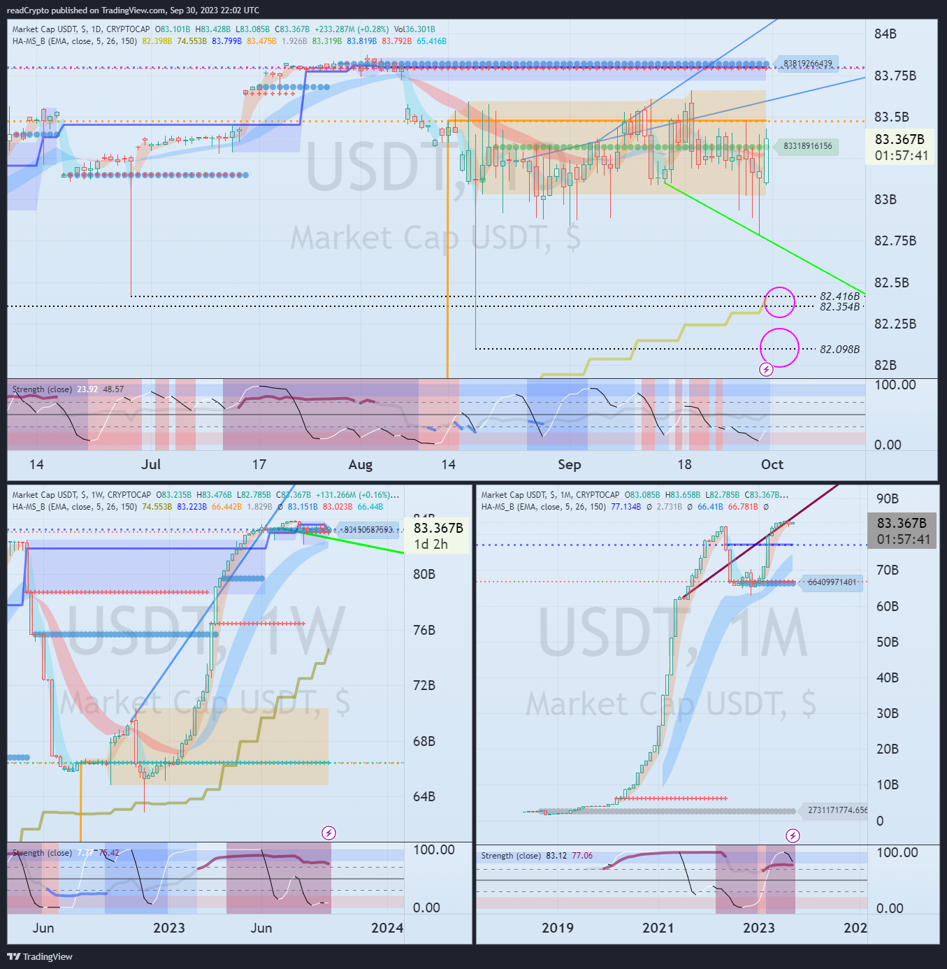 CRYPTOCAP:USDT Chart Image by readCrypto