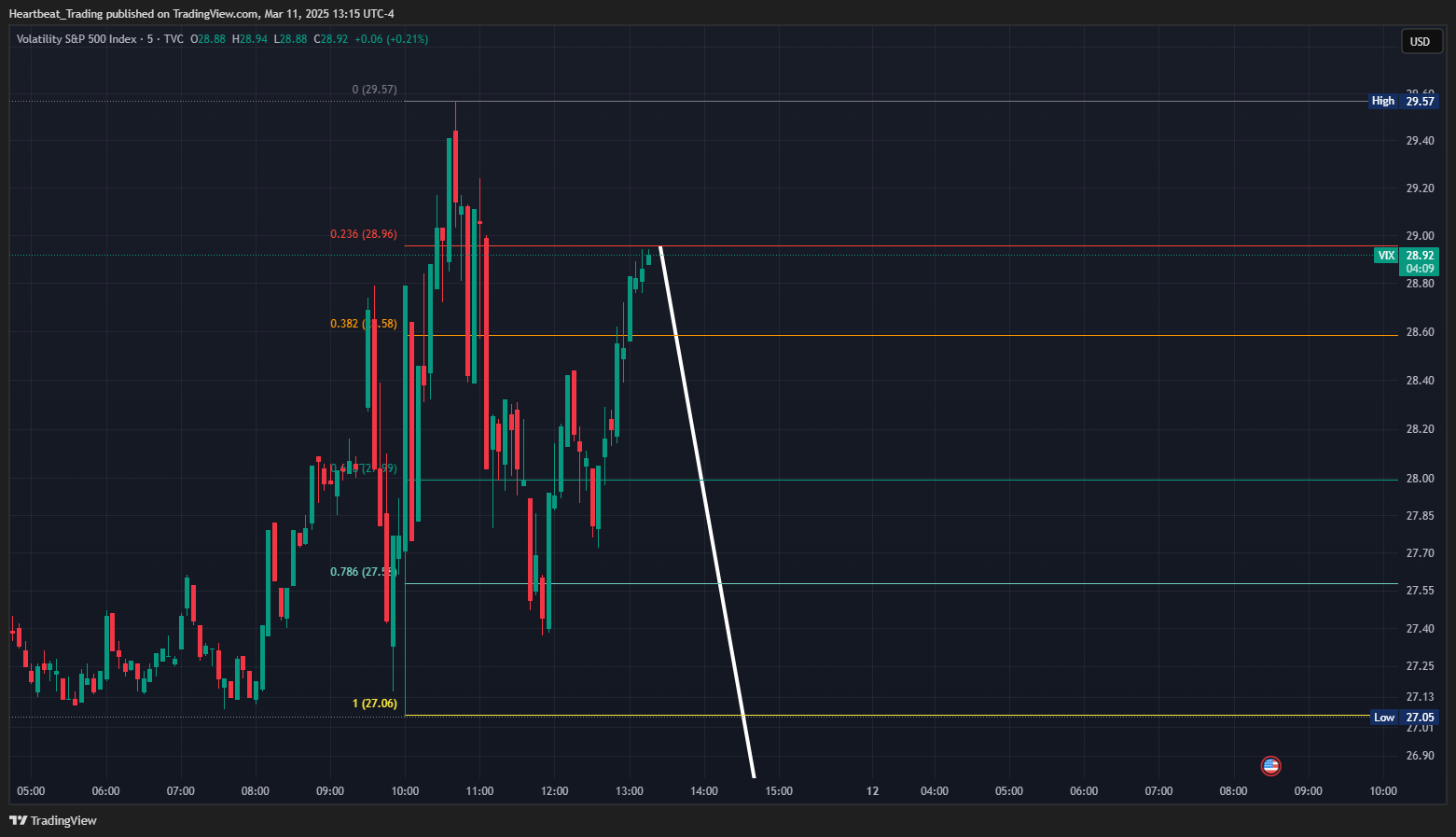 TVC:VIX Chart Image by Heartbeat_Trading