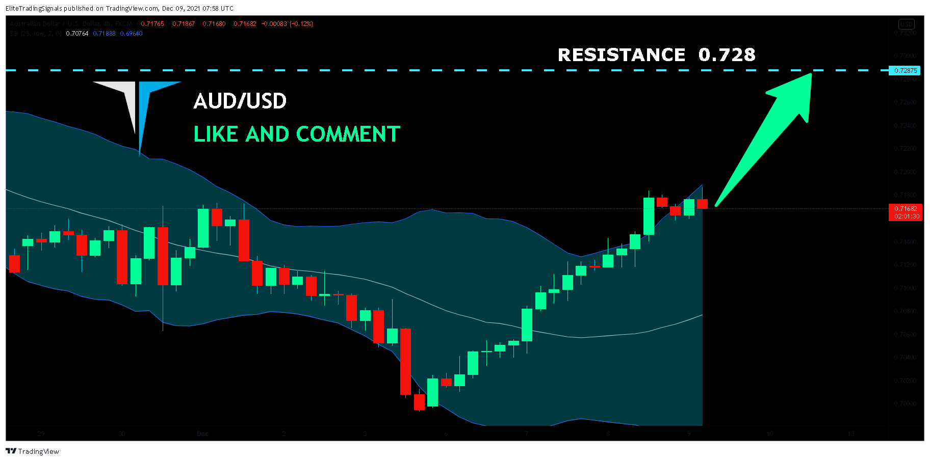 FX:AUDUSD Chart Image by EliteTradingSignals