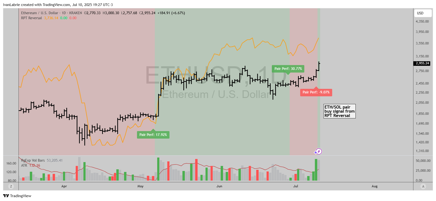 KRAKEN:ETHUSD Chart Image by IvanLabrie
