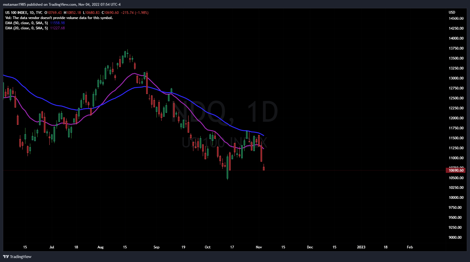 TVC:NDQ Chart Image by MMOTA_