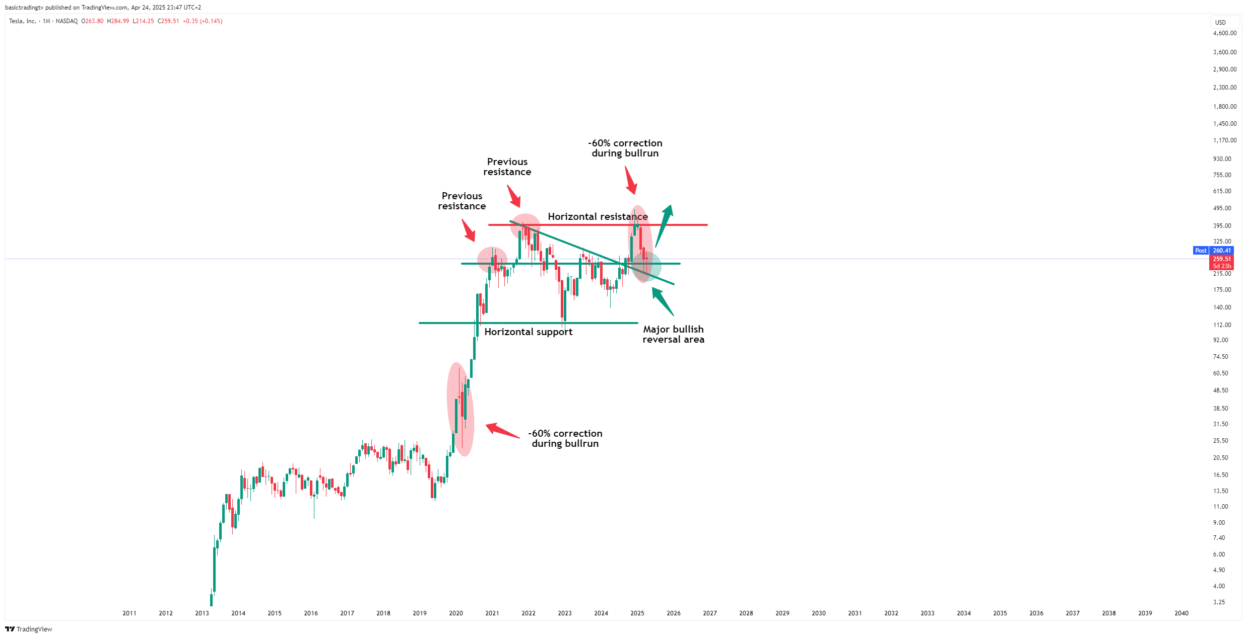 BATS:TSLA Chart Image by basictradingtv