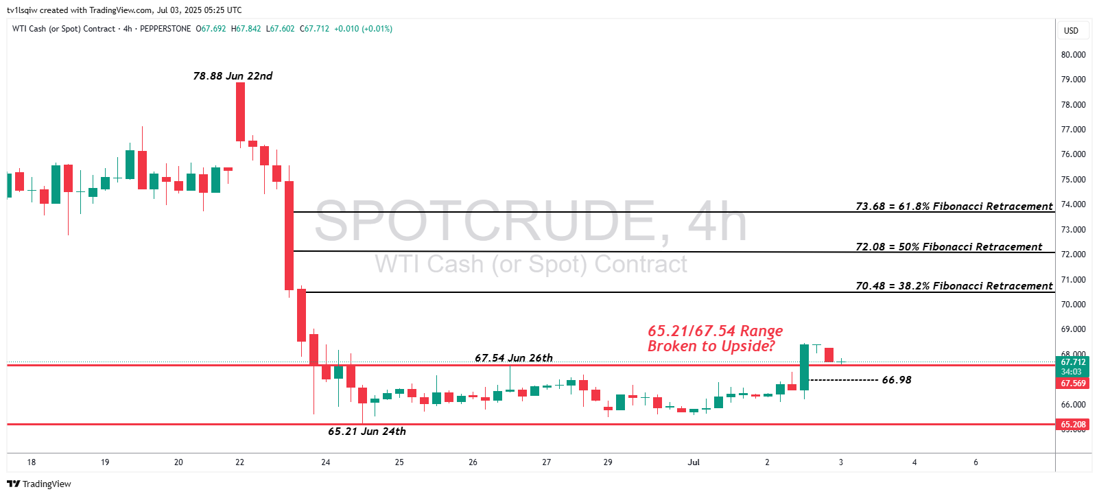 PEPPERSTONE:SPOTCRUDE Chart Image by tv1lsqiw