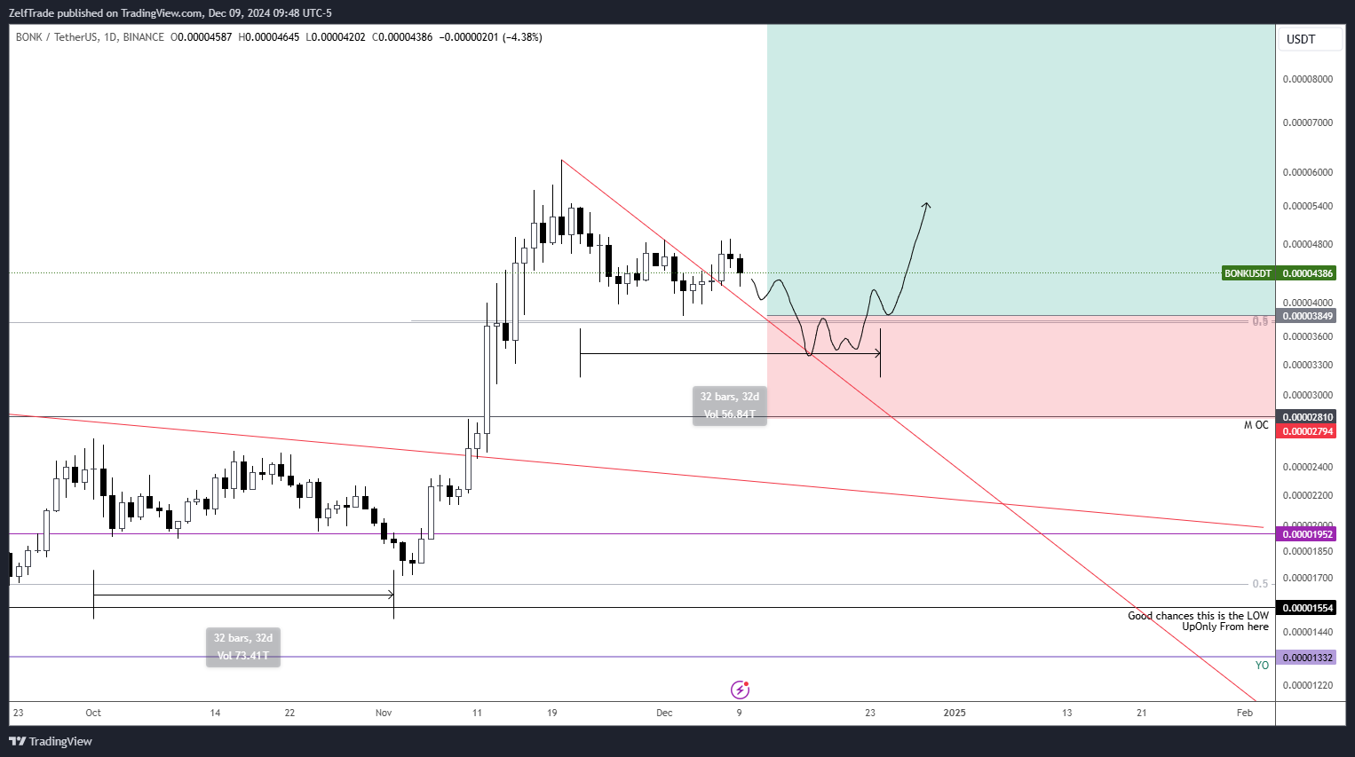 BINANCE:BONKUSDT Chart Image by ZelfTrade