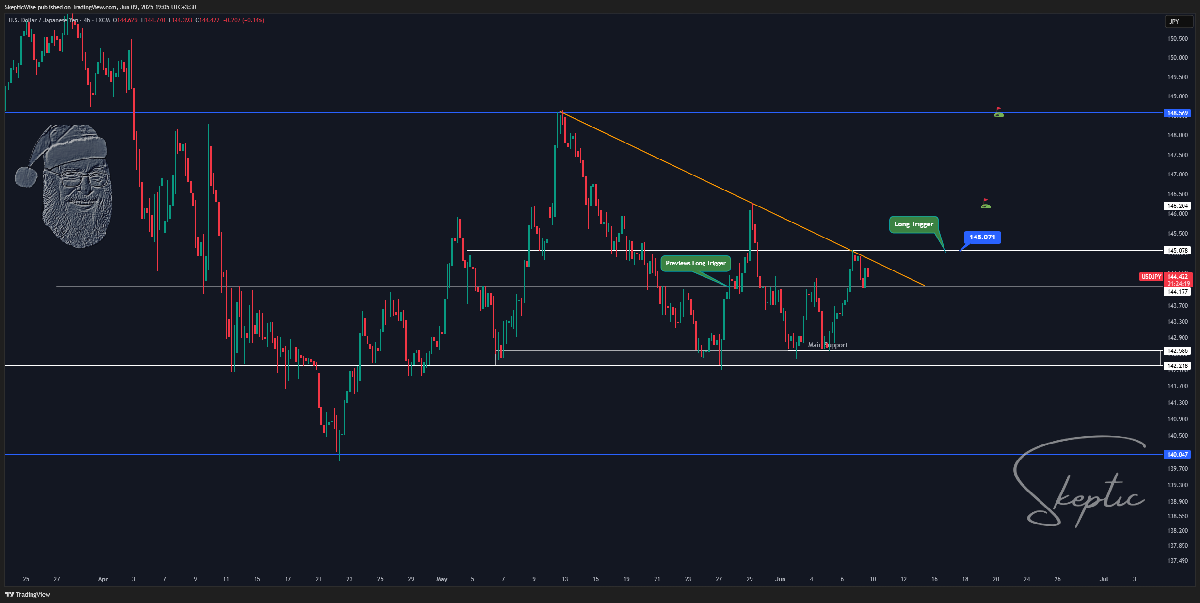 FX:USDJPY Chart Image by SkepticWise