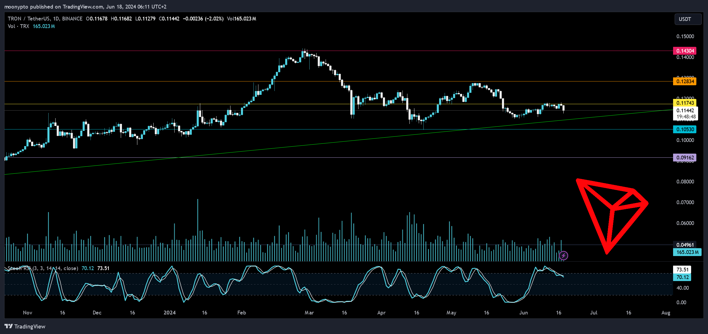 BINANCE:TRXUSDT Chart Image by moonypto