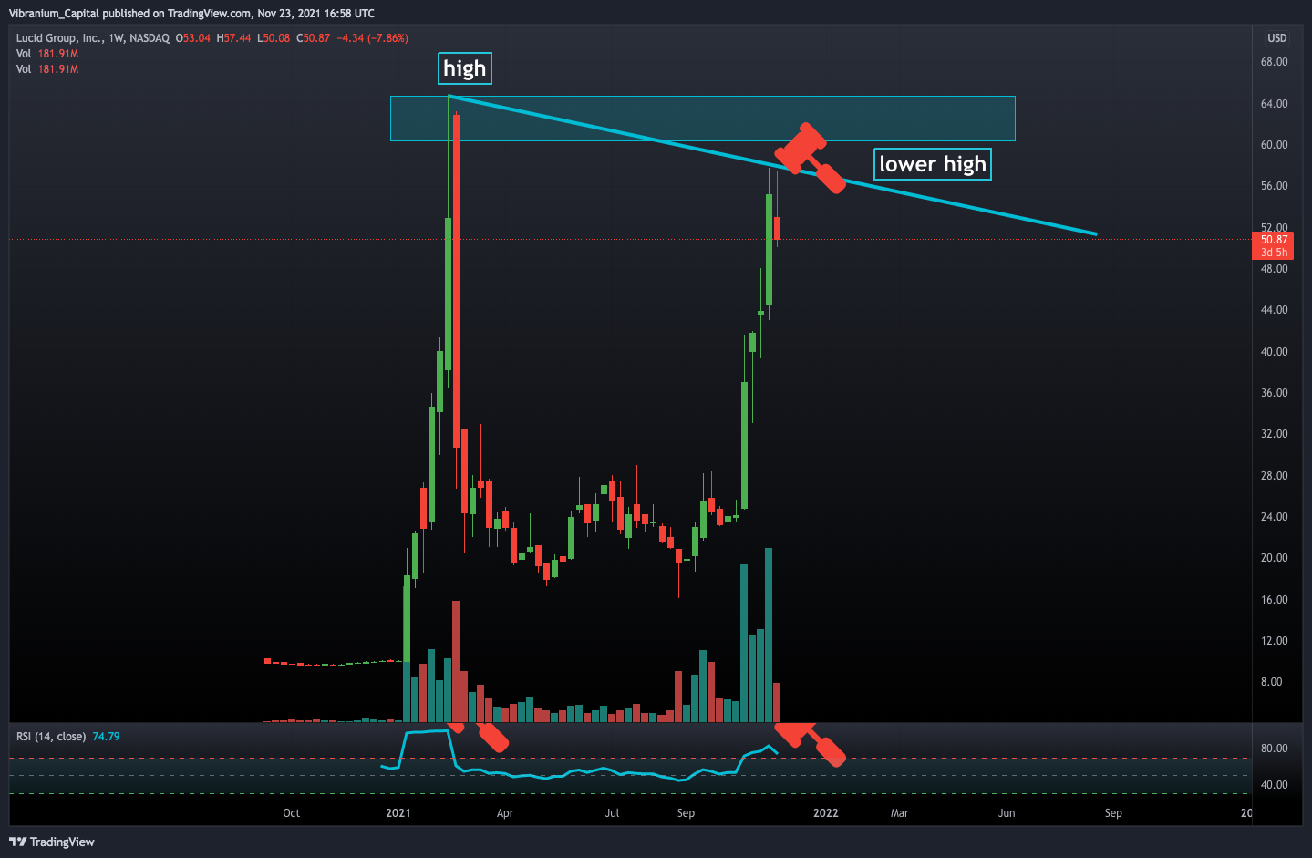 NASDAQ:LCID Chart Image by Aura_Trades
