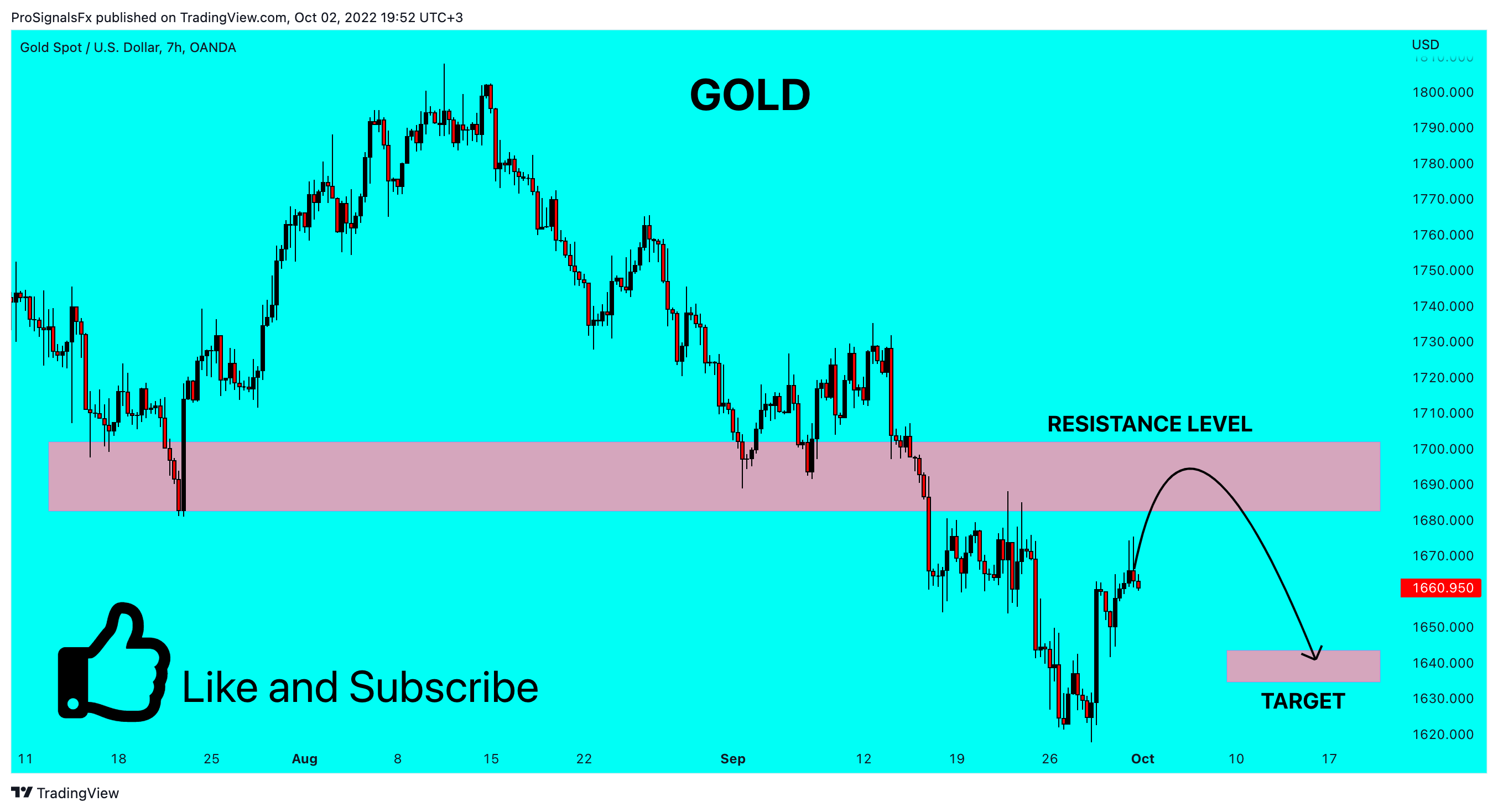 OANDA:XAUUSD Chart Image by ProSignalsFx