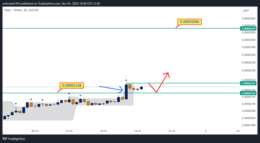 KUCOIN:PEPEUSDT Chart Image by mehrdad1476