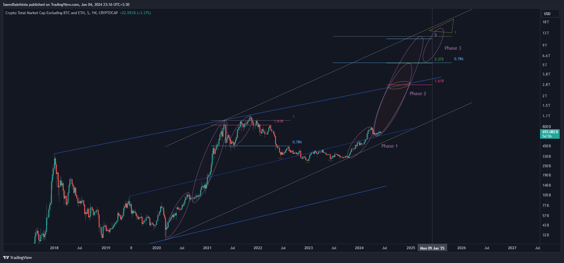 CRYPTOCAP:TOTAL3 Chart Image by SaeedSalehinia
