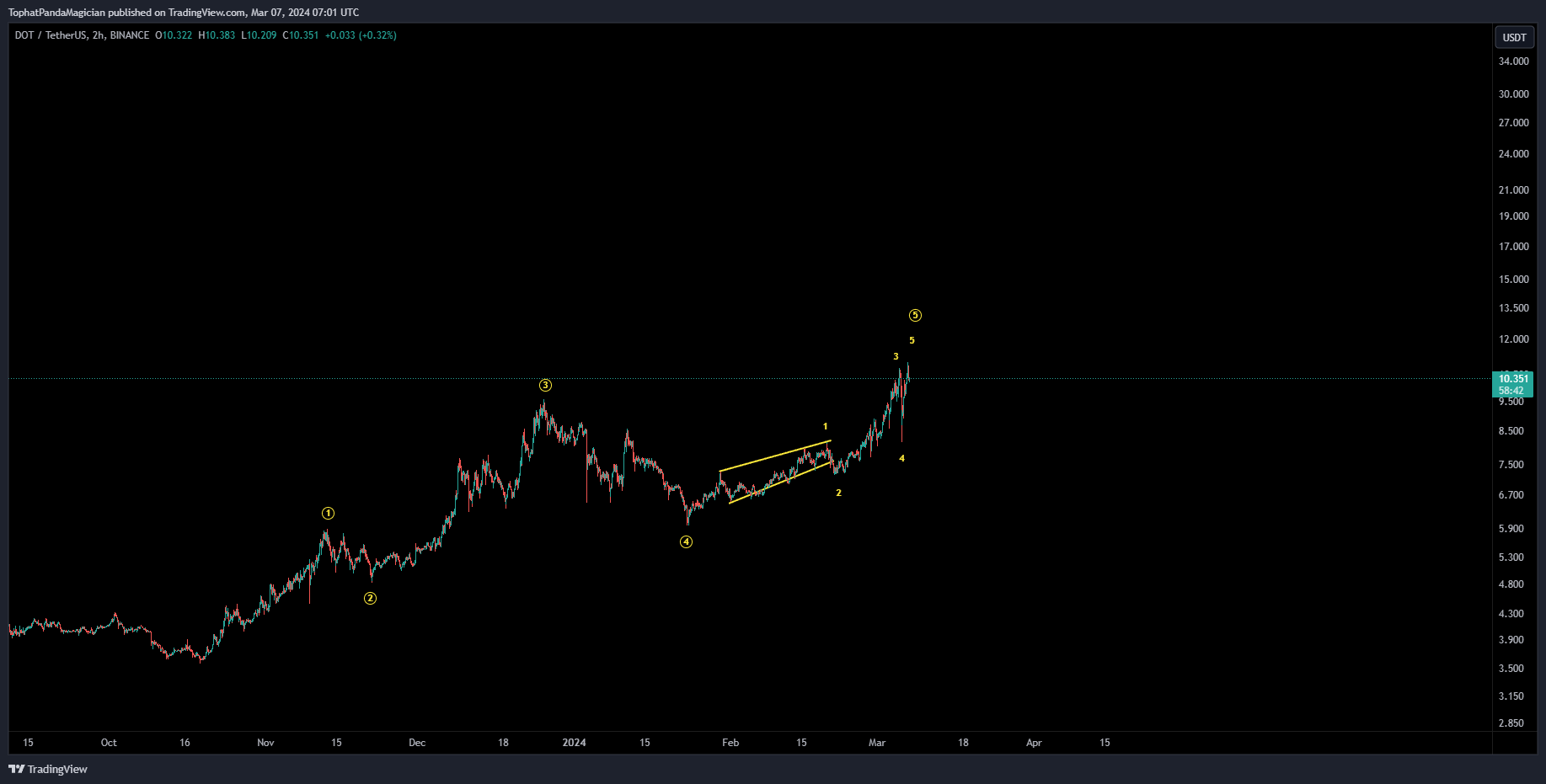 BINANCE:DOTUSDT Chart Image by TophatPandaMagician