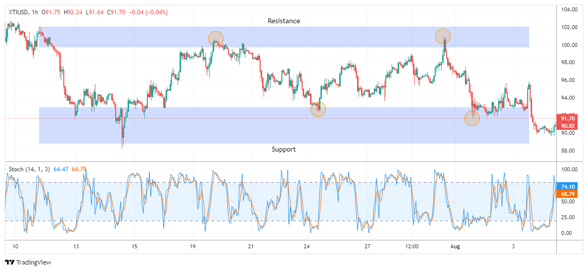 XTIUSD Chart Image