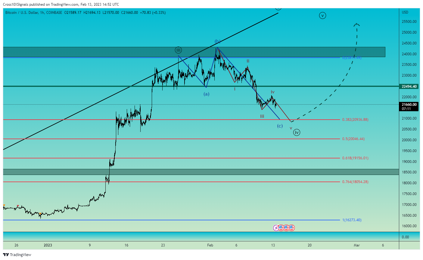 COINBASE:BTCUSD Chart Image by Cross10XSignals