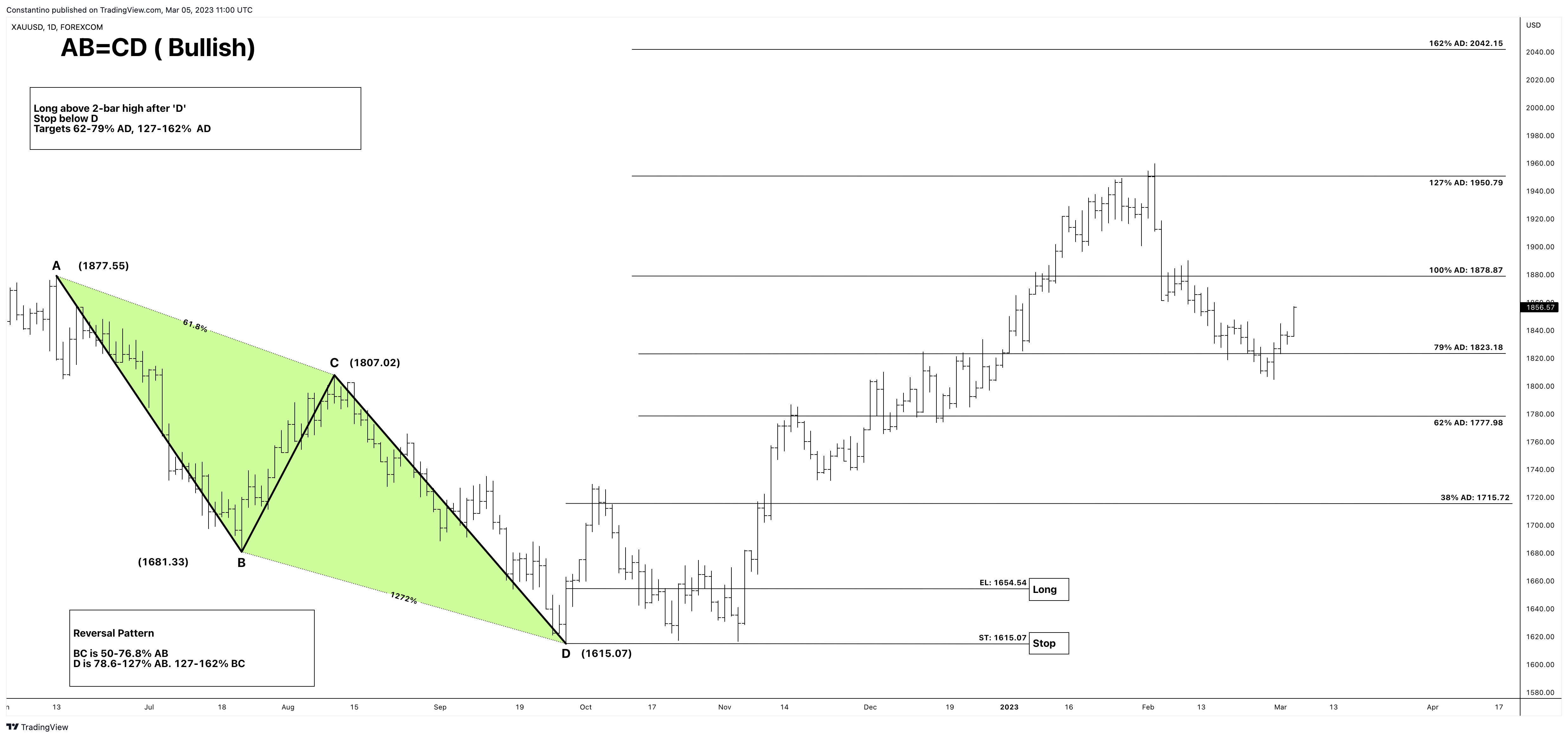 FOREXCOM:XAUUSD Chart Image by TradeChartPatternsLikeThePros