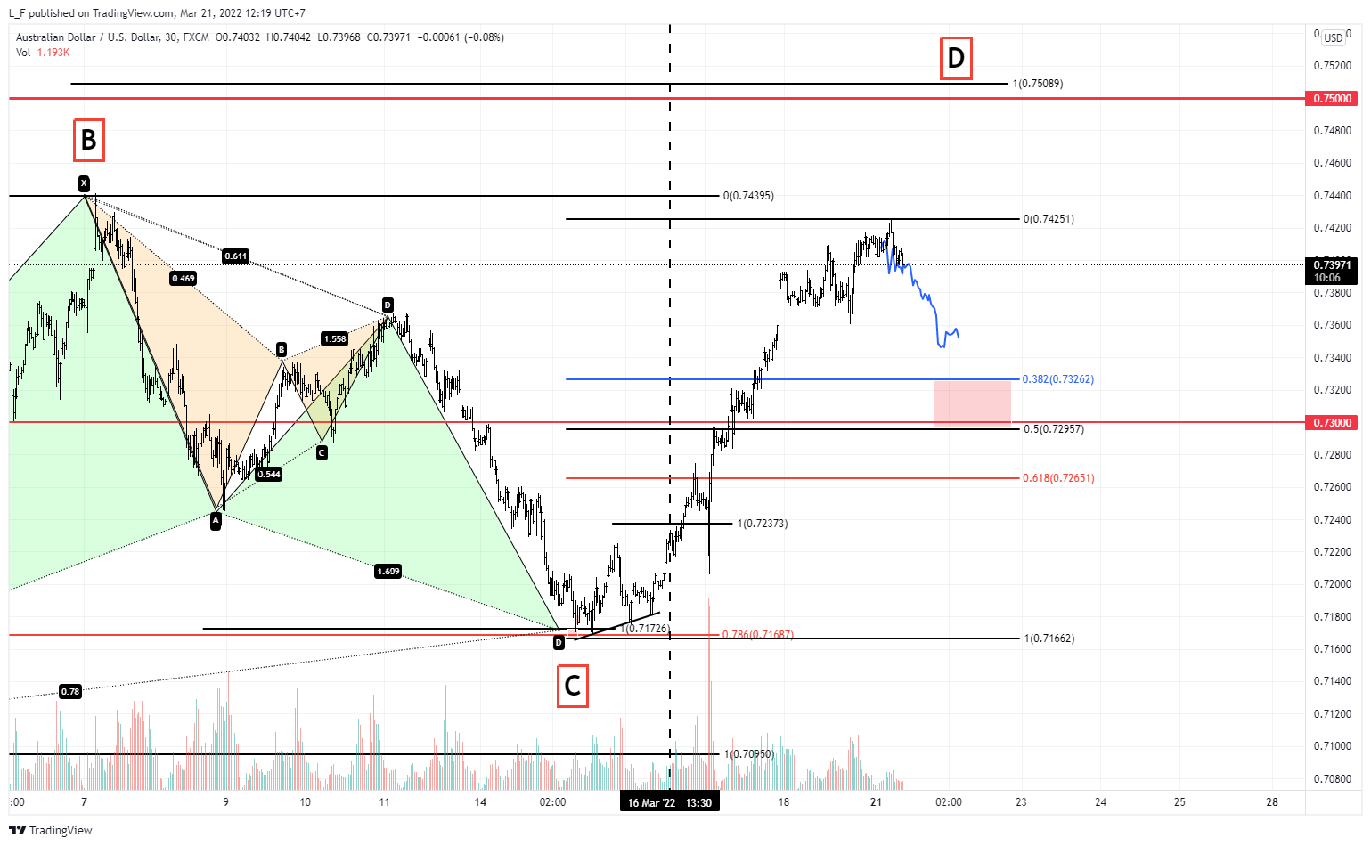 FX:AUDUSD Chart Image by L_F