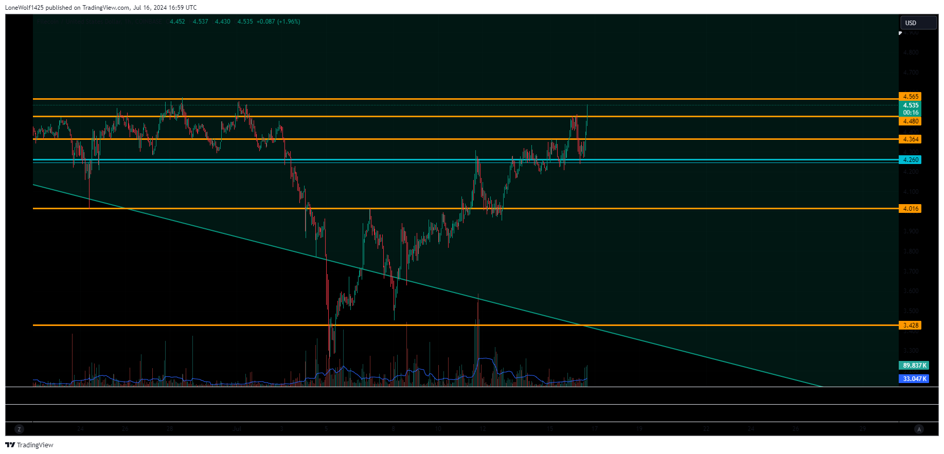 COINBASE:FILUSD Chart Image by LoneWolf1425