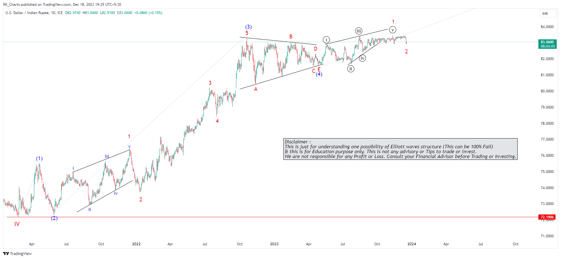 FX_IDC:USDINR Chart Image by RK_Chaarts