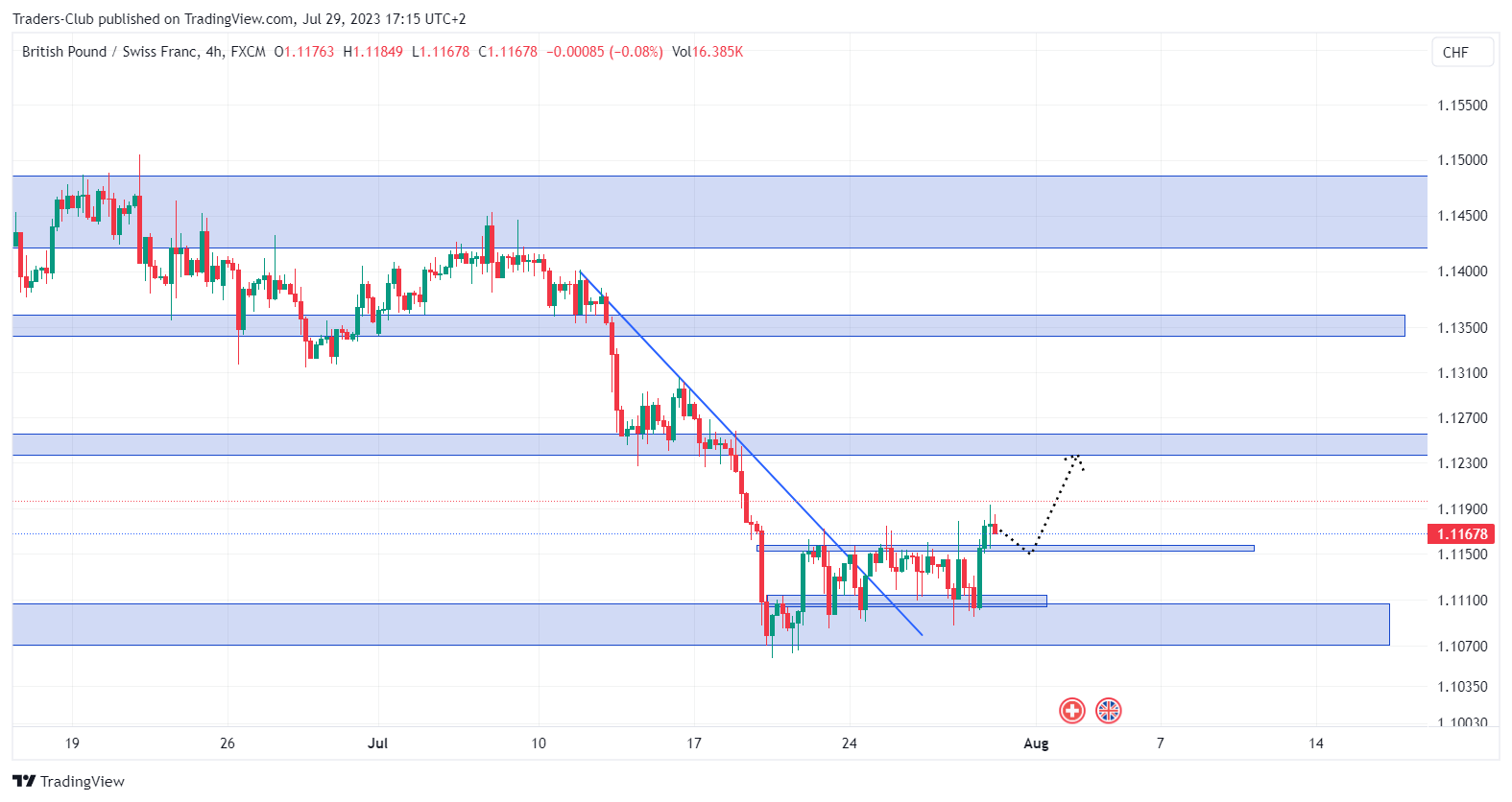 FX:GBPCHF Chart Image by Traders-Club