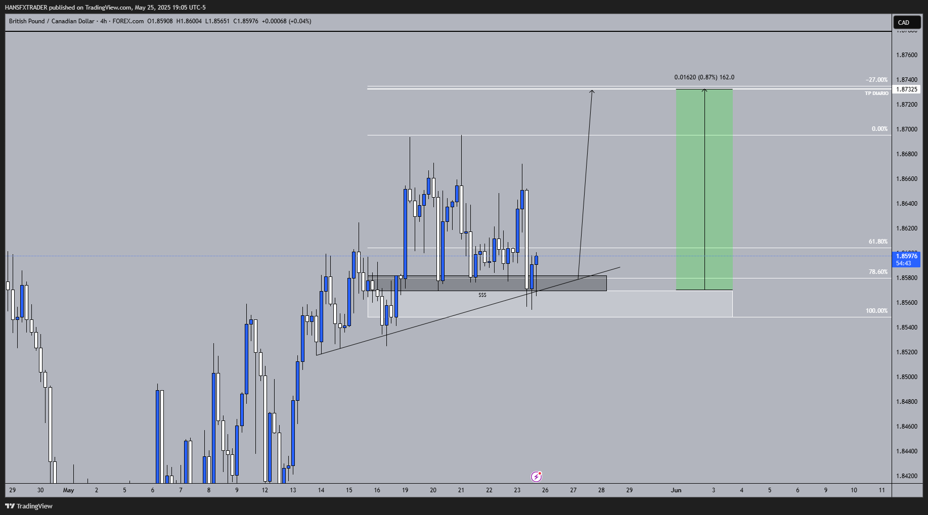 FOREXCOM:GBPCAD Chart Image by HANSFXTRADER