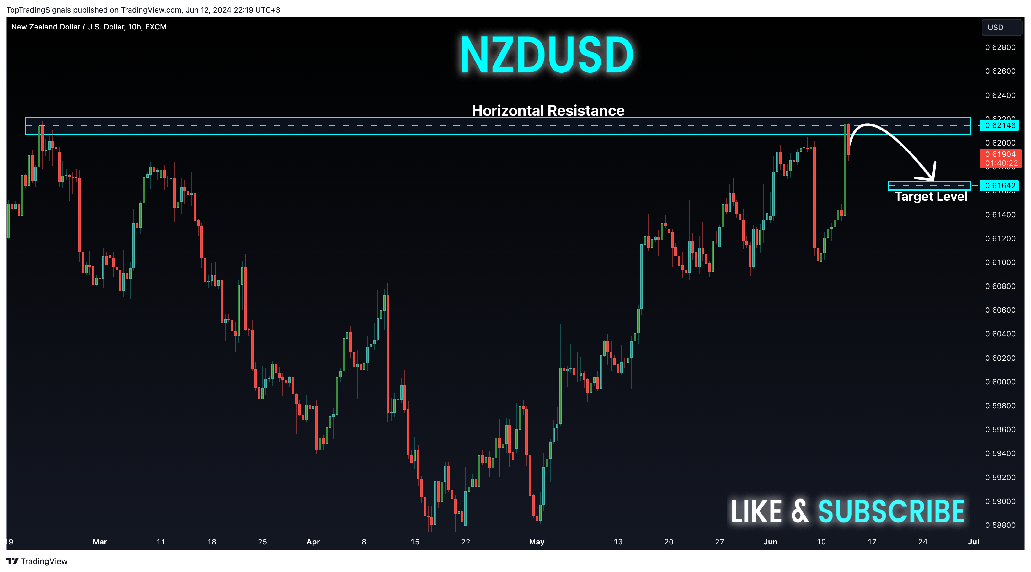 FX:NZDUSD Chart Image by TopTradingSignals