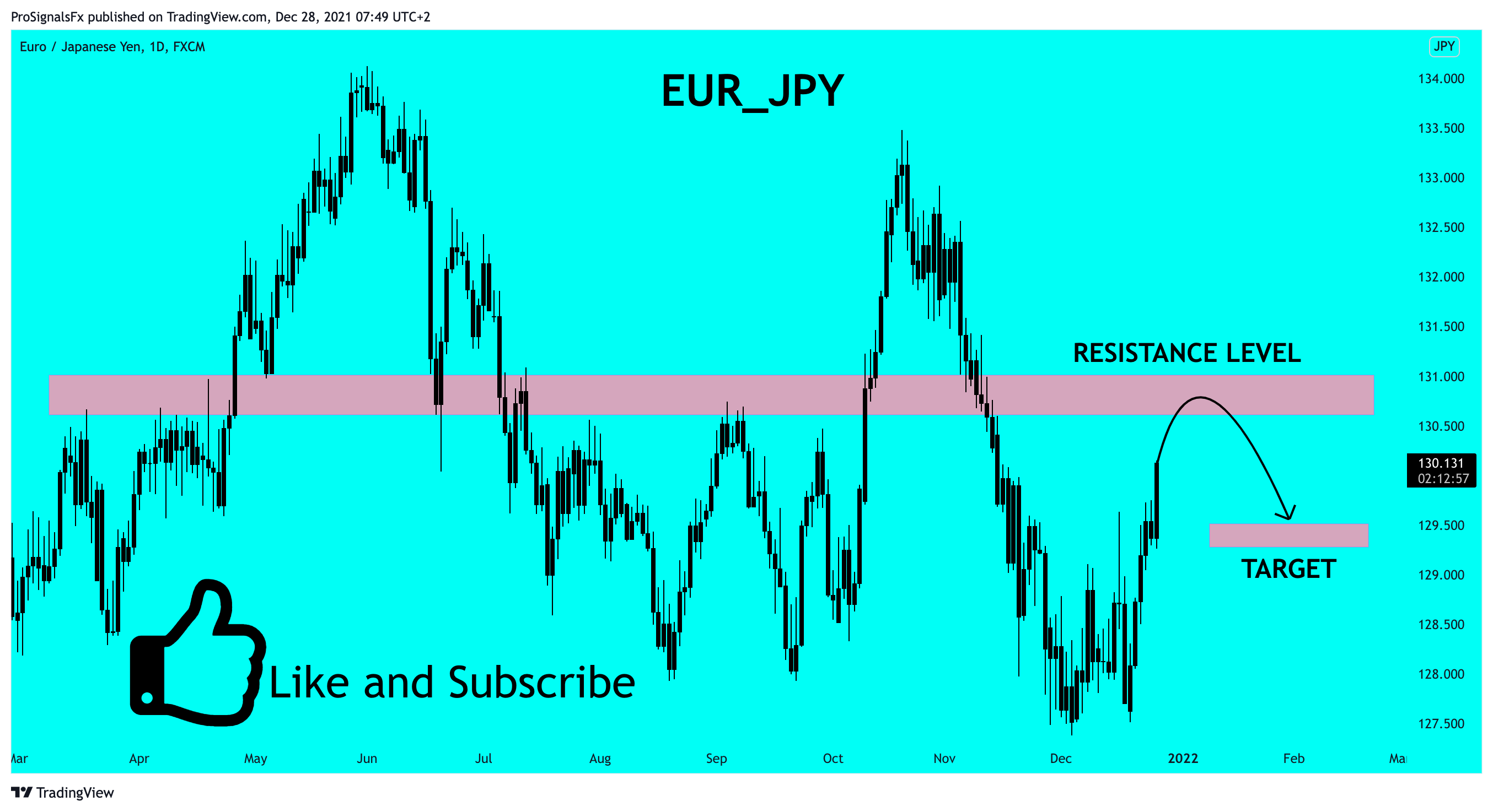 FX:EURJPY Chart Image by ProSignalsFx