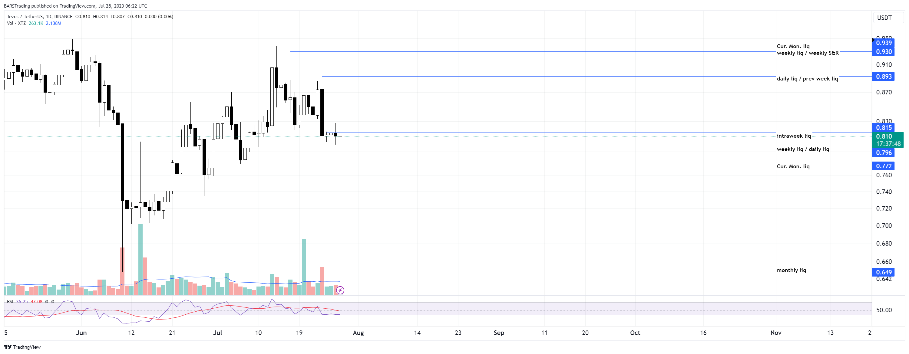 BINANCE:XTZUSDT Chart Image by BARSTrading