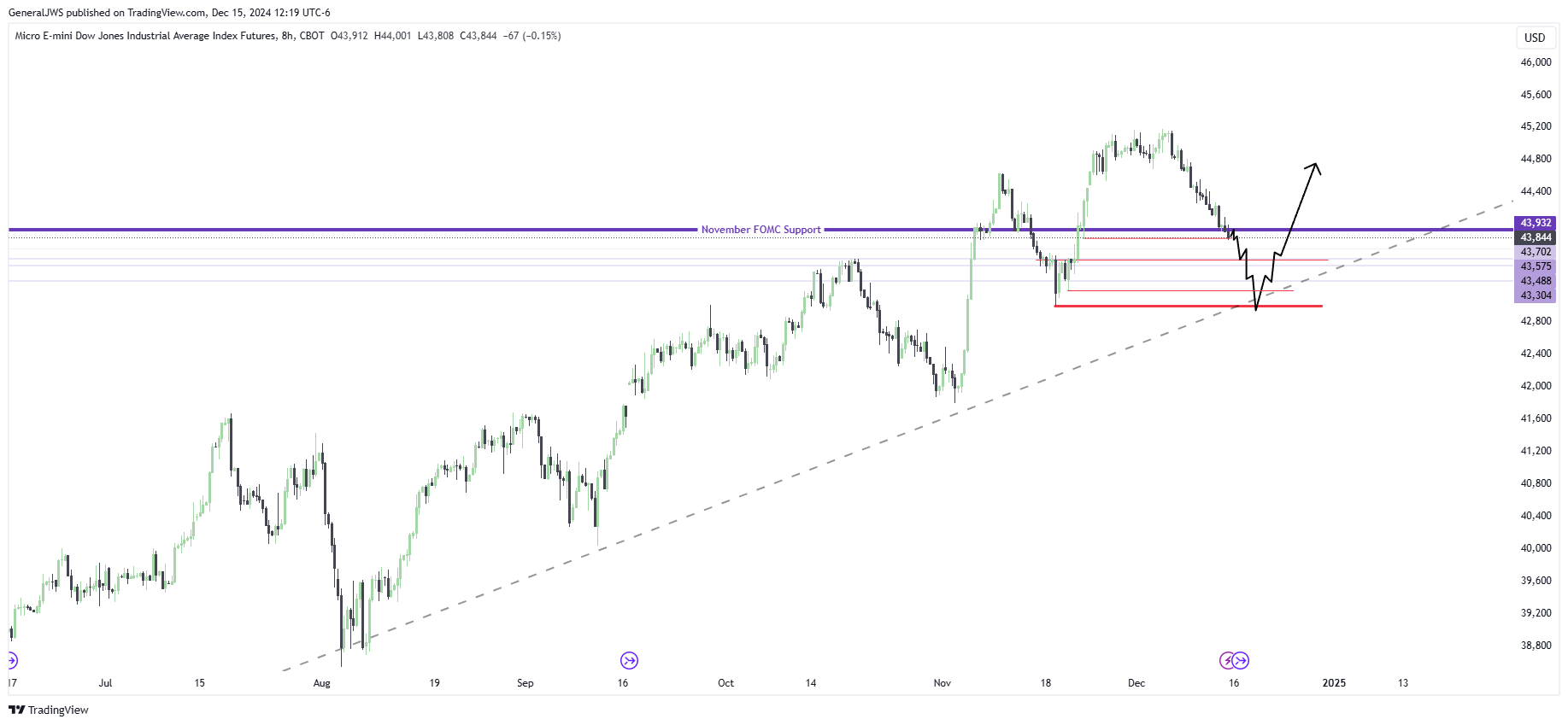 CBOT_MINI:MYM1! Chart Image by GeneralJWS
