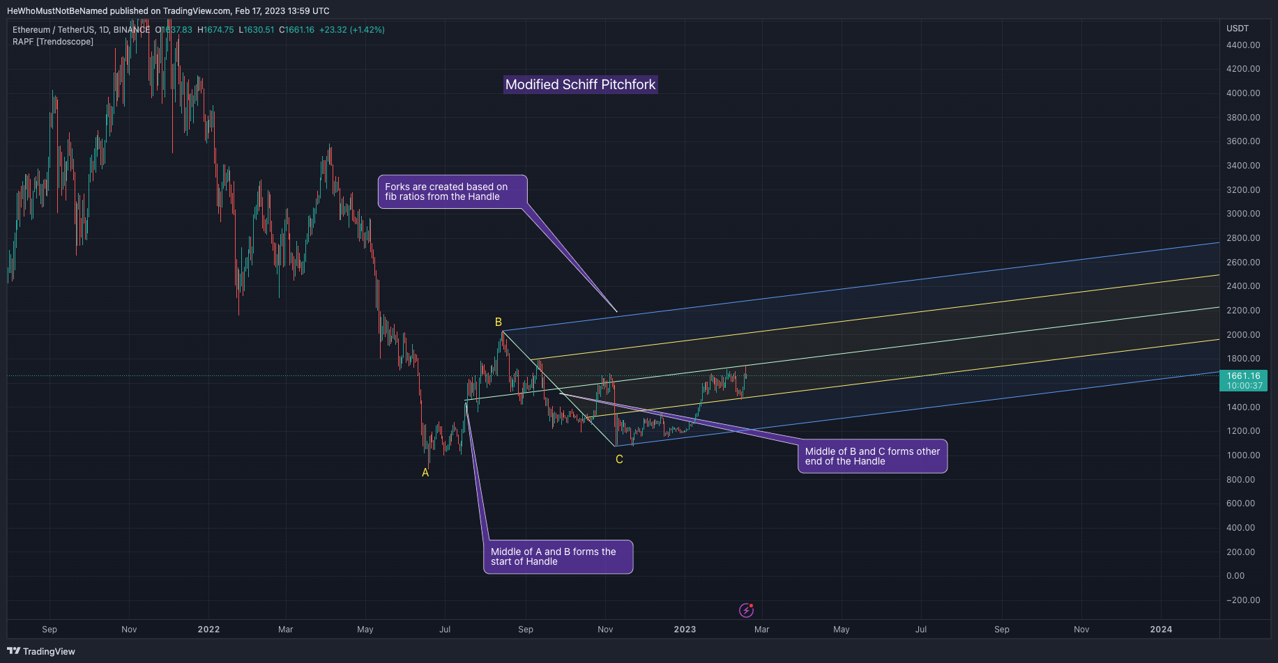BINANCE:ETHUSDT Chart Image by Trendoscope