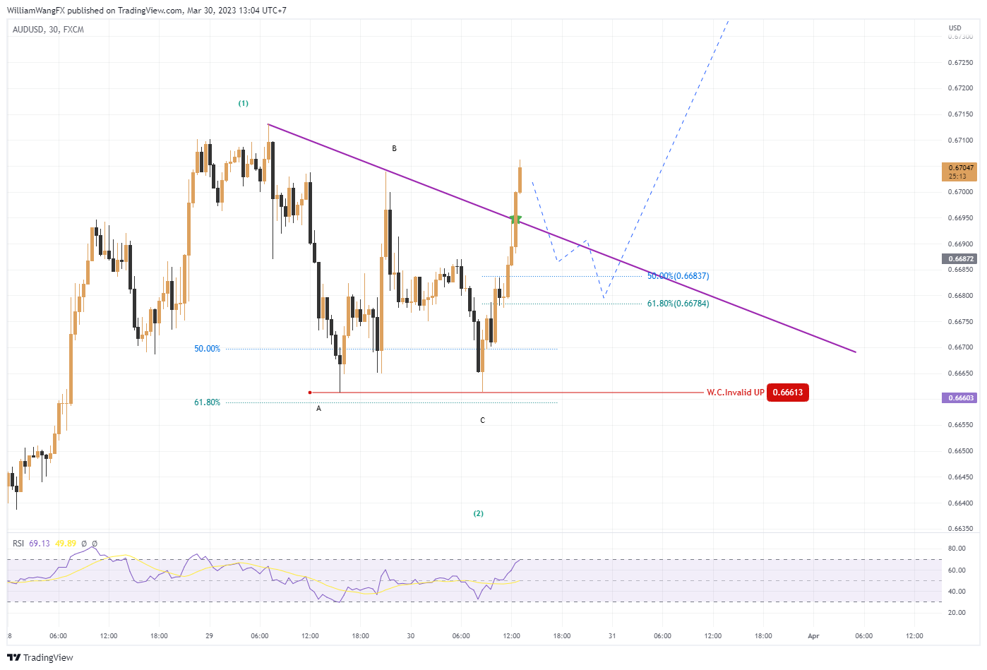 FX:AUDUSD Chart Image by WilliamWangFX