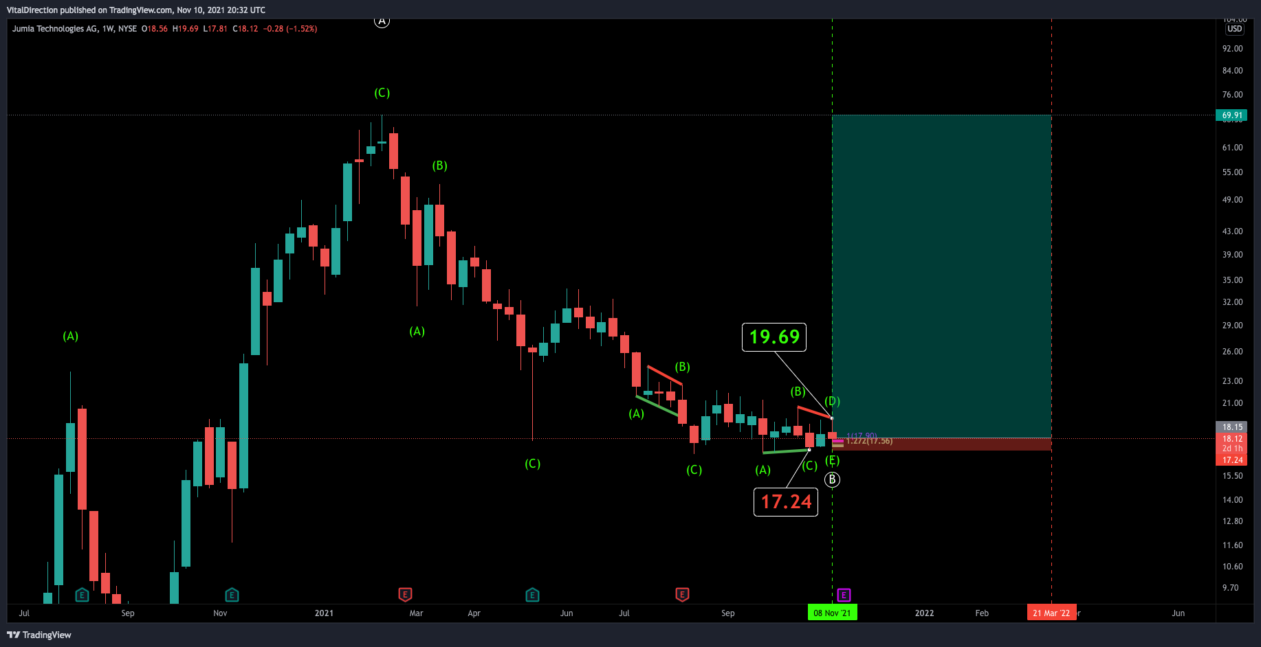 NYSE:JMIA Chart Image by kouda97