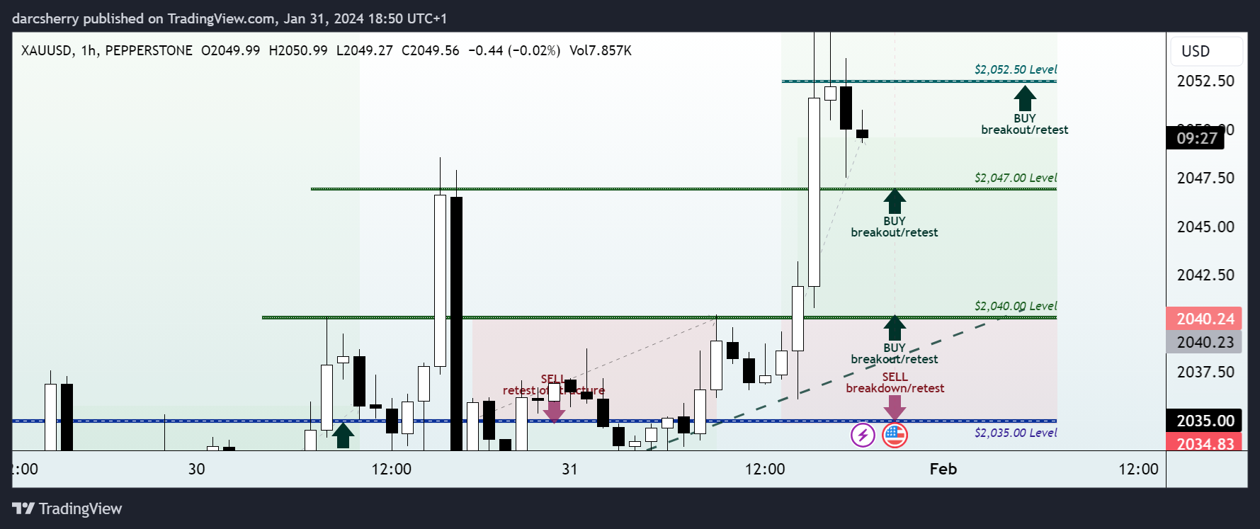 PEPPERSTONE:XAUUSD Chart Image by darcsherry