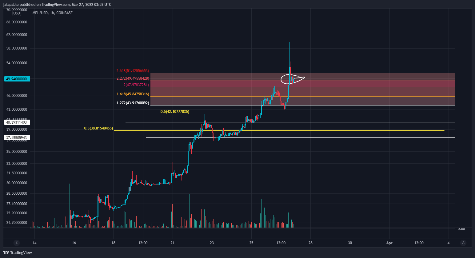 COINBASE:MPLUSD Chart Image by jalapablo