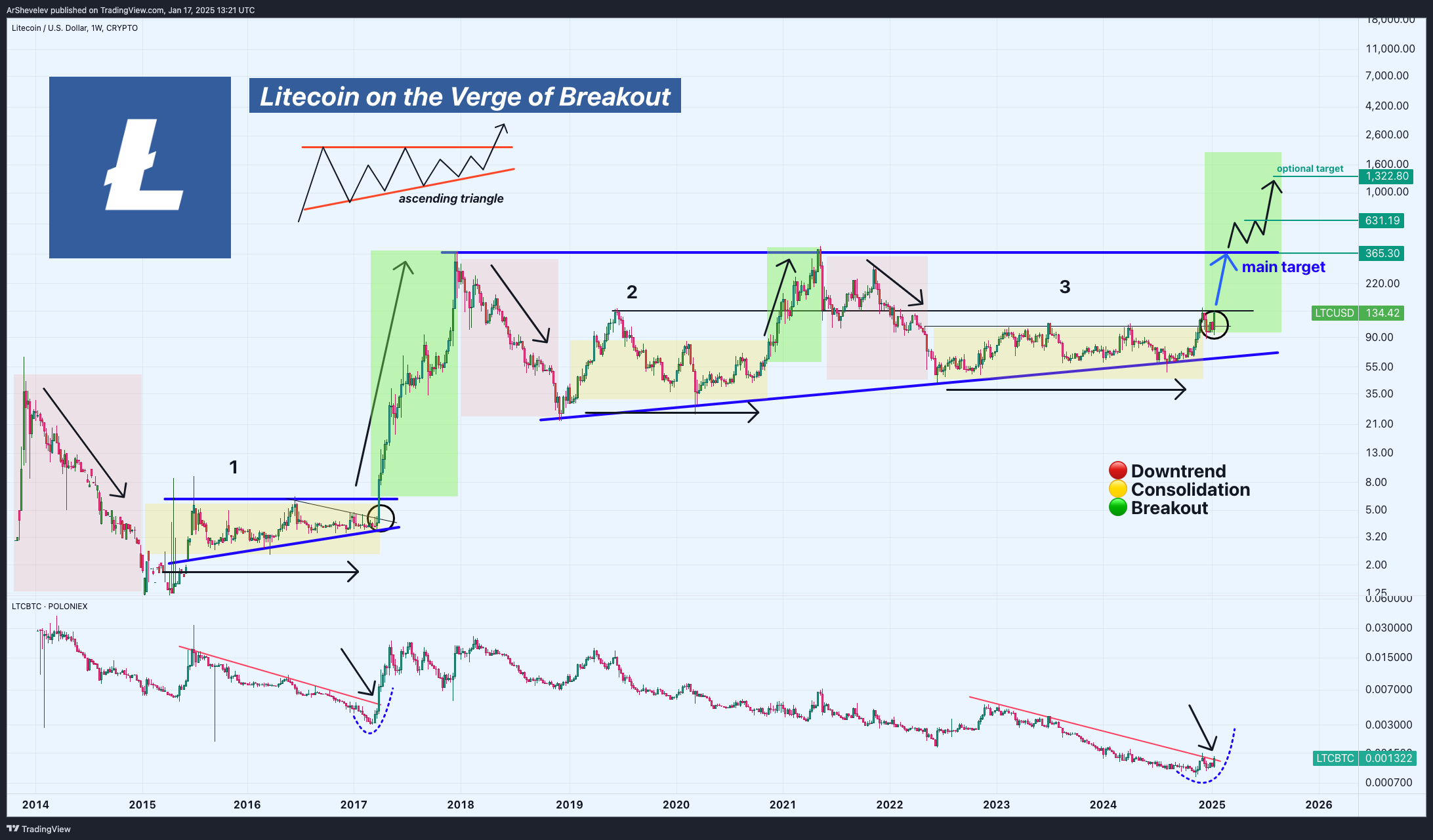 CRYPTO:LTCUSD Chart Image by ArShevelev