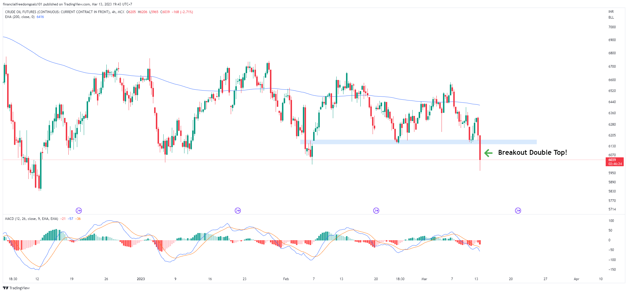 MCX:CRUDEOIL1! Chart Image by financialfreedomgoals101