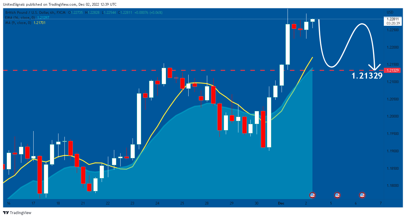 FX:GBPUSD Chart Image by UnitedSignals