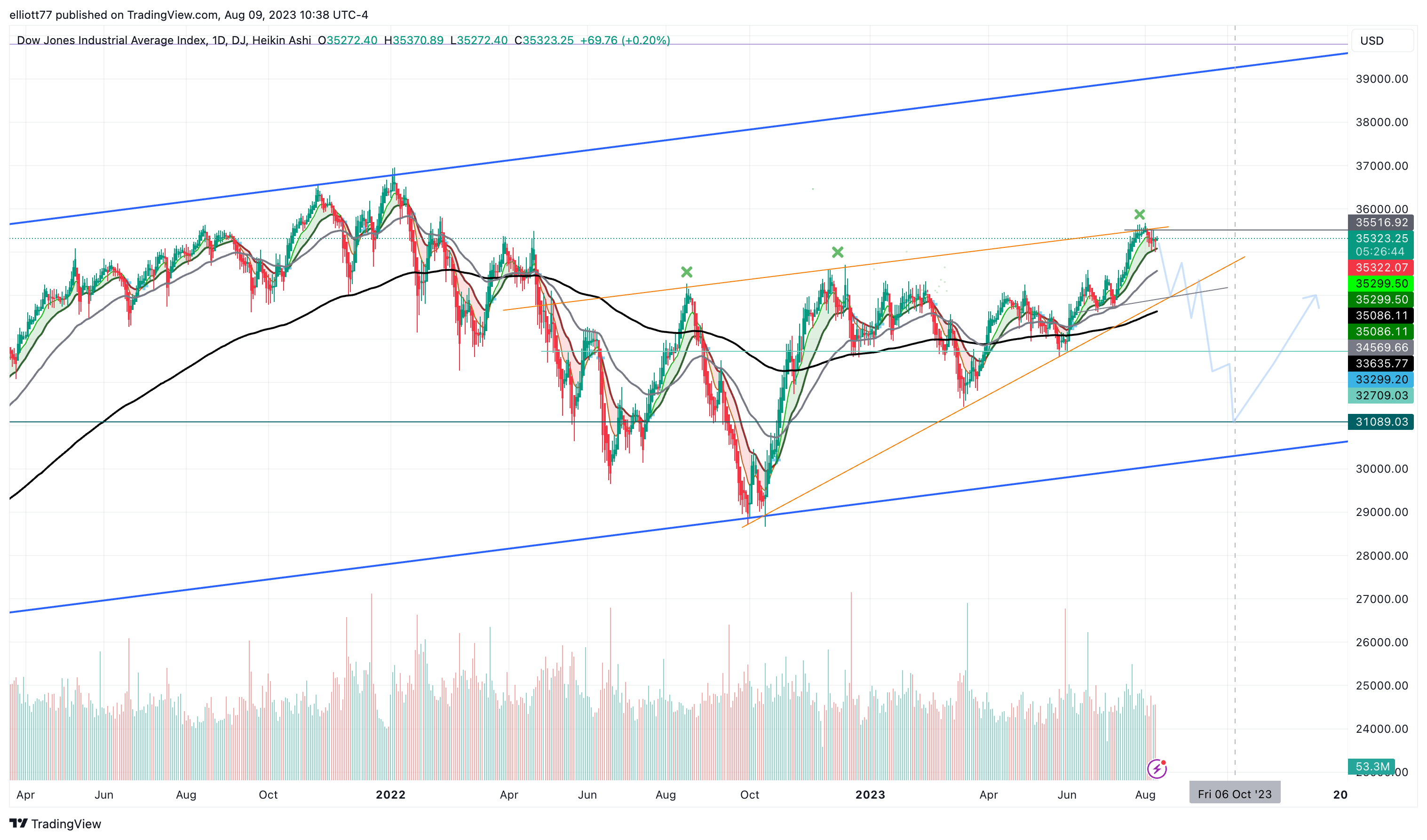 DJ:DJI Chart Image by elliott77