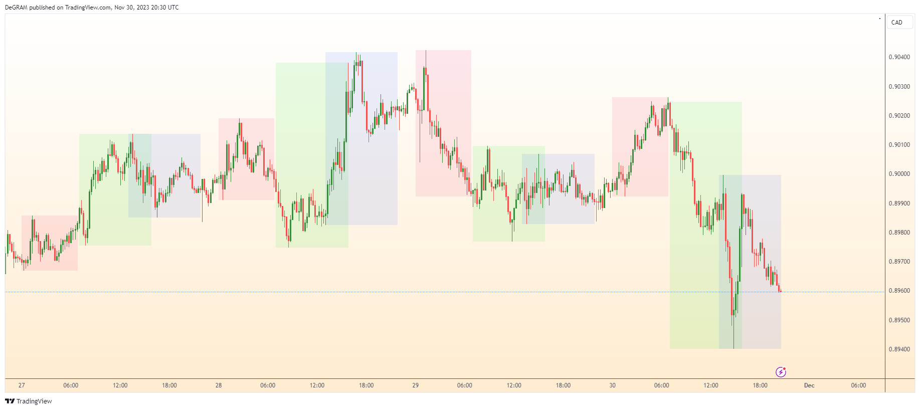 FX:AUDCAD Chart Image by DeGRAM