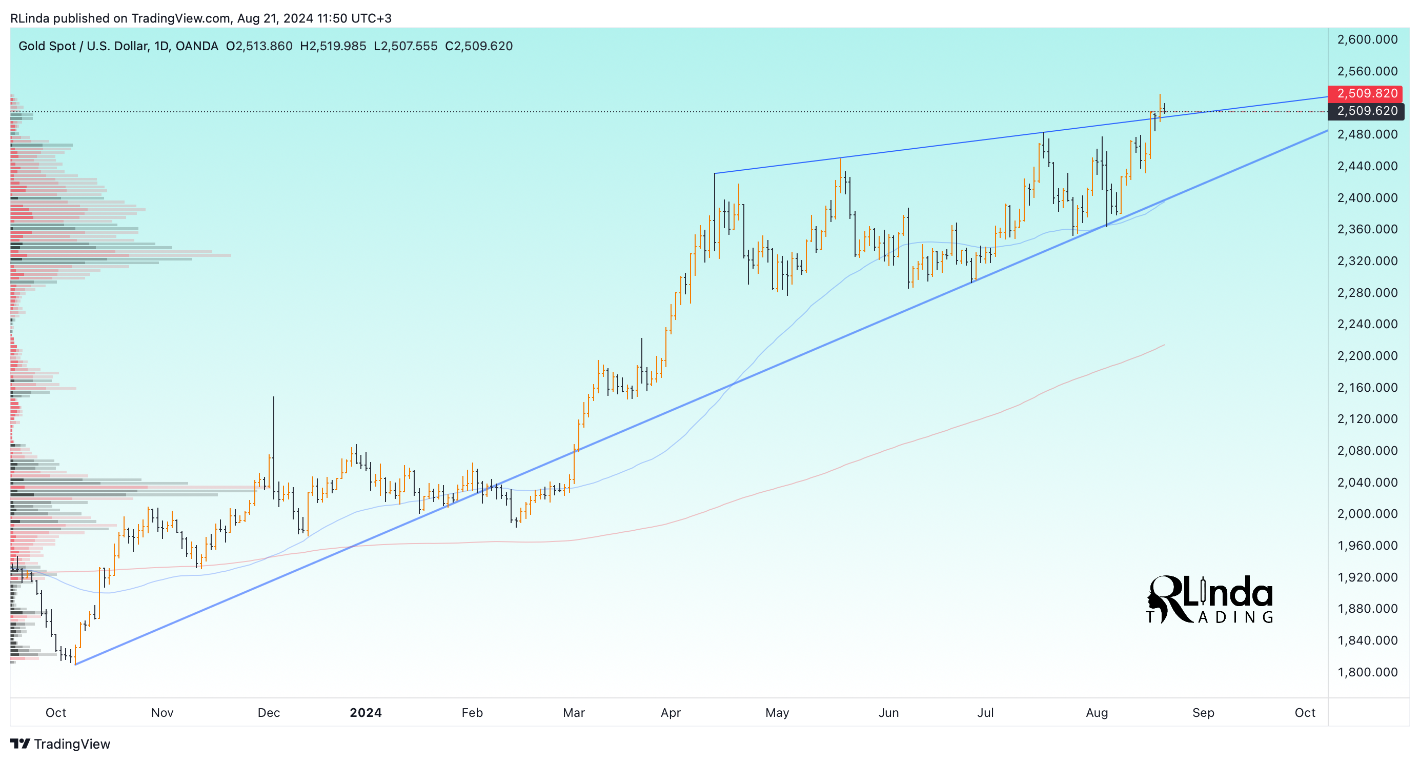 OANDA:XAUUSD Chart Image by RLinda