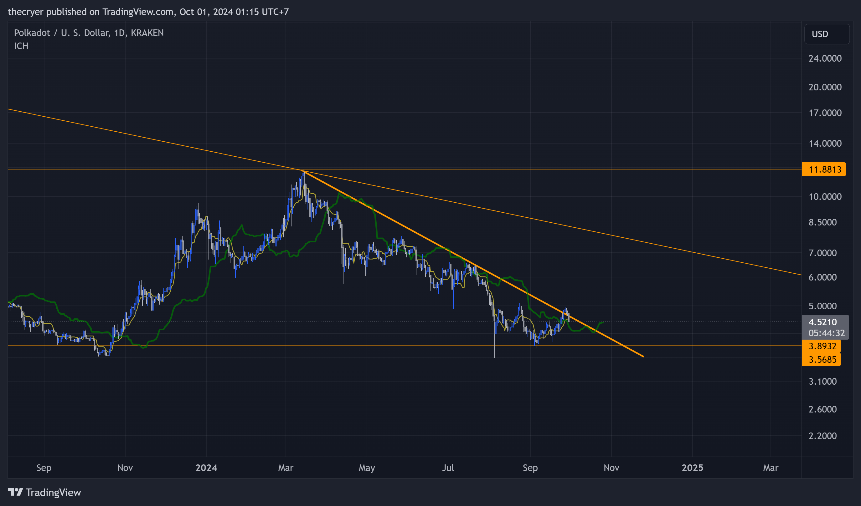 KRAKEN:DOTUSD Chart Image by thecryer