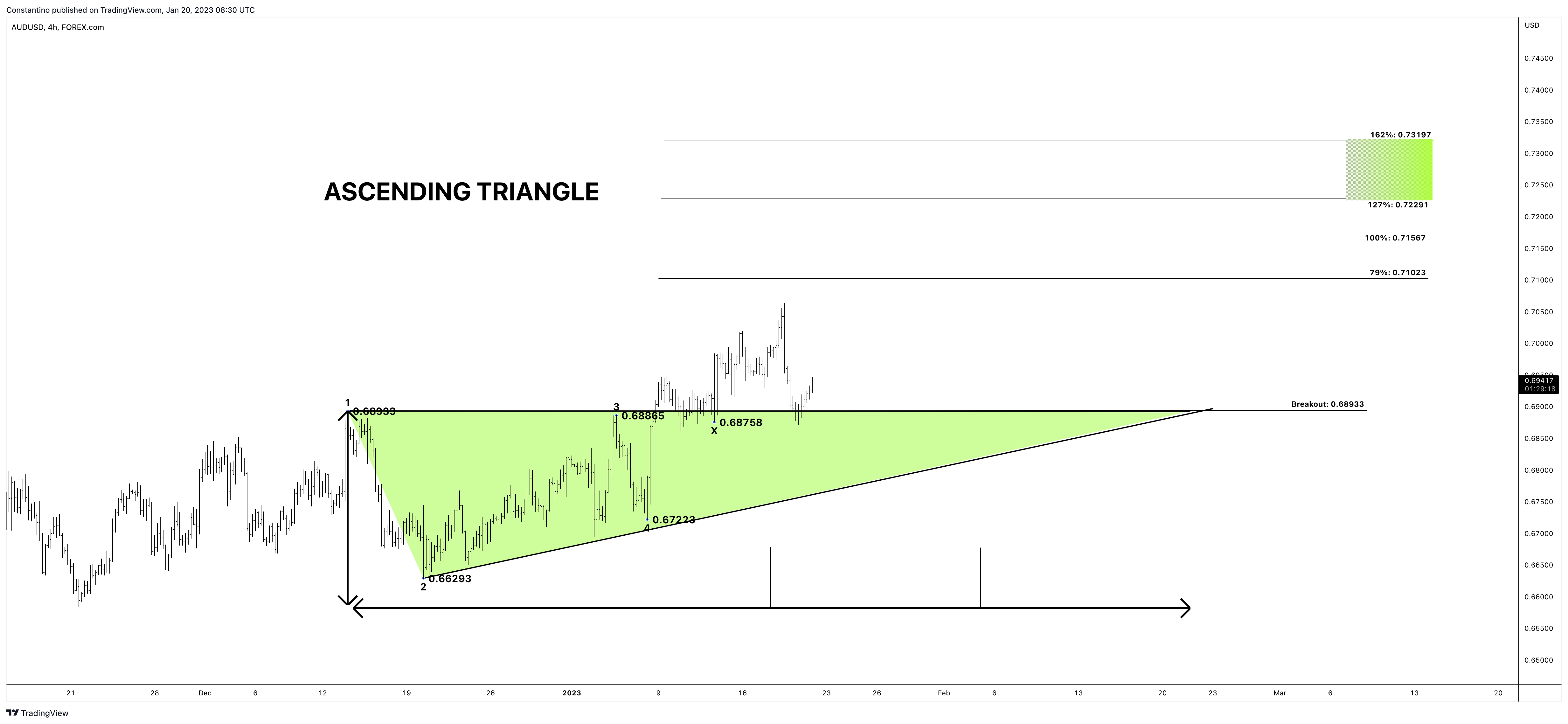 FOREXCOM:AUDUSD Chart Image by TradeChartPatternsLikeThePros